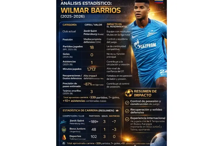 Resumen de la carrera de Wilmar Barrior ¡El fichaje ideal!