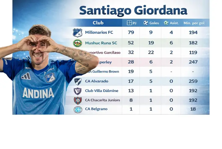 Los números de Giordana en sus últimos clubes